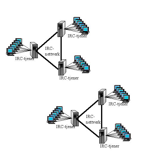Skisse av to IRC-nettverk